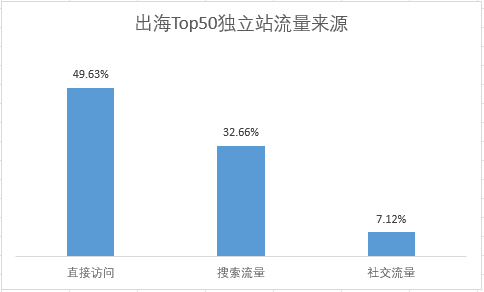 top50独立站流量来源分布