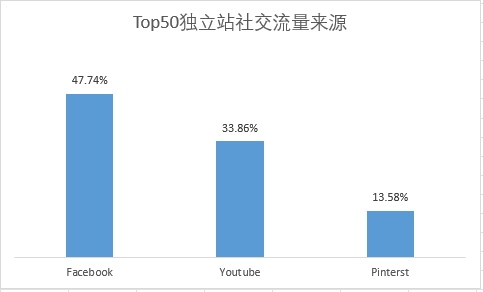 top50独立站社交流量来源分布